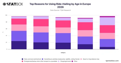 Top Reasons for Using Ride-Hailing by Age in Europe 2026