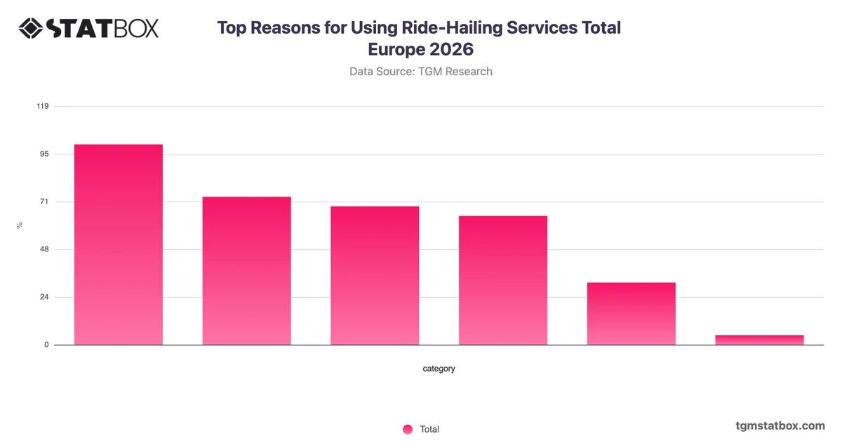 Top Reasons for Using Ride-Hailing Services Total Europe 2026