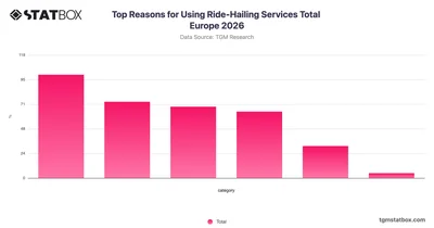 Top Reasons for Using Ride-Hailing Services Total Europe 2026