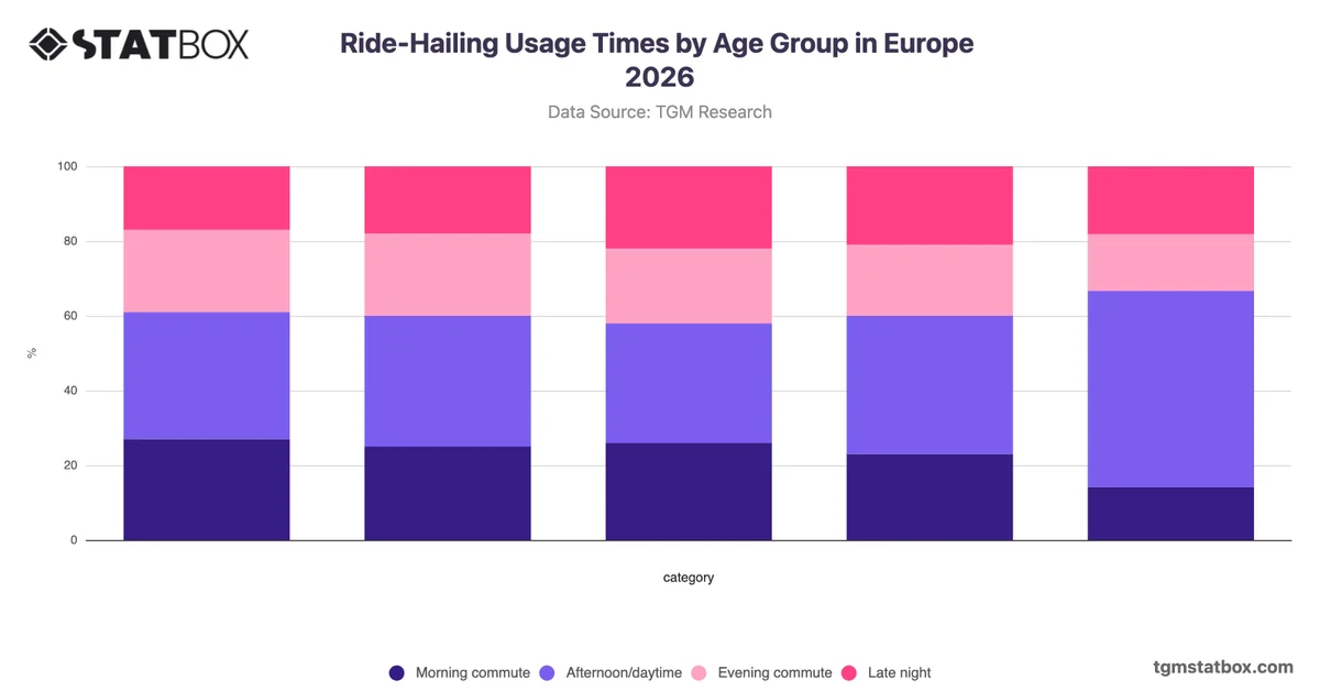 Ride-Hailing Usage Times by Age Group in Europe 2026
