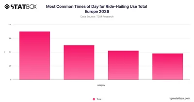 Most Common Times of Day for Ride-Hailing Use Total Europe 2026