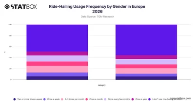 Ride-Hailing Usage Frequency by Gender in Europe 2026
