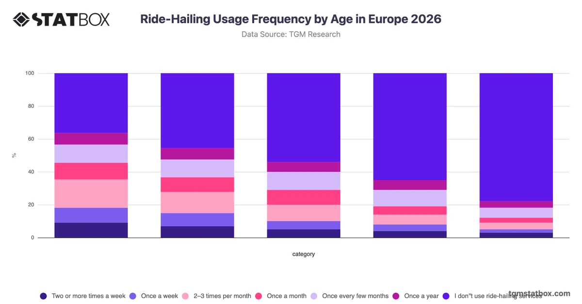 Ride-Hailing Usage Frequency by Age in Europe 2026