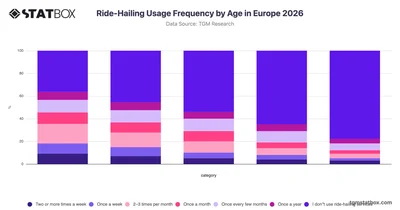 Ride-Hailing Usage Frequency by Age in Europe 2026
