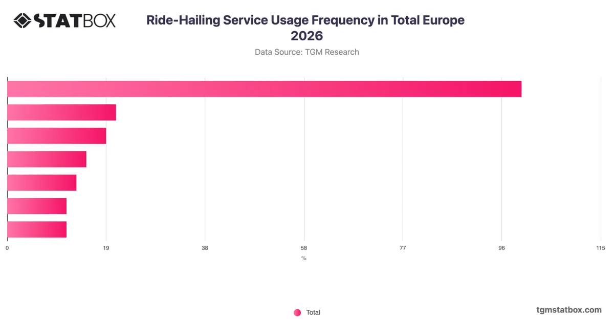 Ride-Hailing Service Usage Frequency in Total Europe 2026