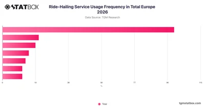 Ride-Hailing Service Usage Frequency in Total Europe 2026