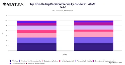 Top Ride-Hailing Decision Factors by Gender in LATAM 2026