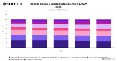 Top Ride-Hailing Decision Factors by Age in LATAM 2026