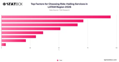 Top Factors for Choosing Ride-Hailing Services in LATAM Region 2026