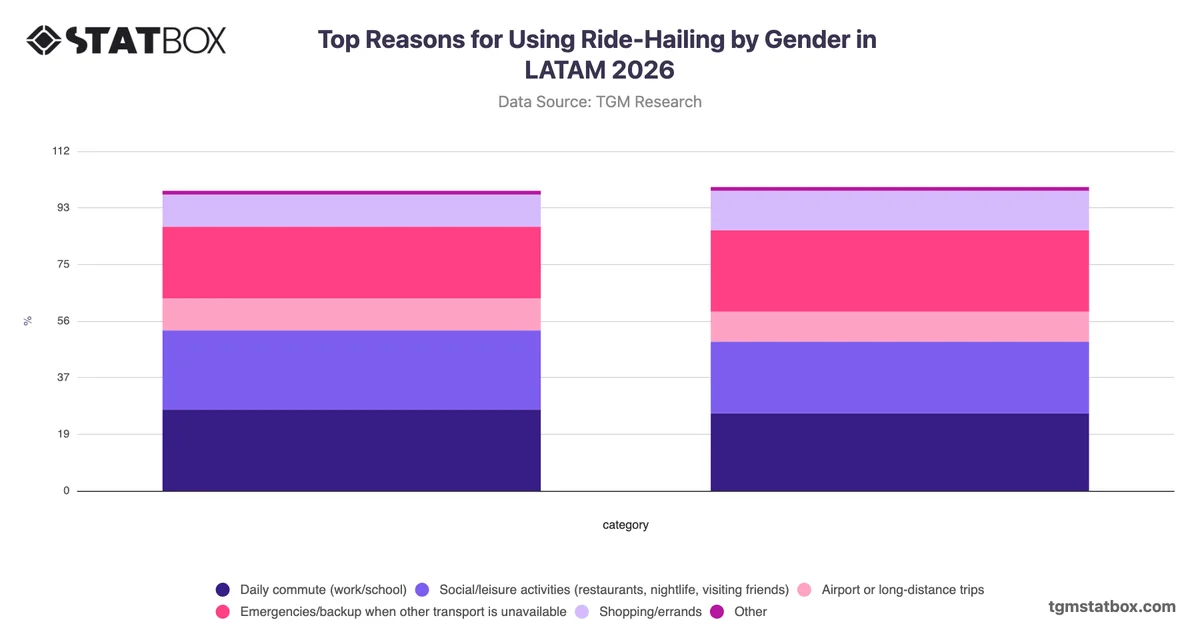 Top Reasons for Using Ride-Hailing by Gender in LATAM 2026