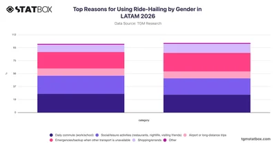 Top Reasons for Using Ride-Hailing by Gender in LATAM 2026