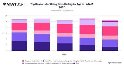 Top Reasons for Using Ride-Hailing by Age in LATAM 2026