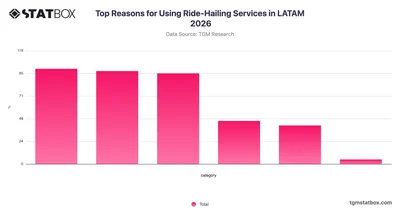 Top Reasons for Using Ride-Hailing Services in LATAM 2026