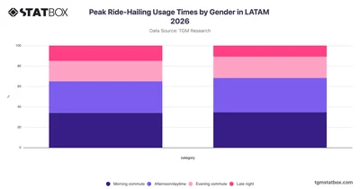Peak Ride-Hailing Usage Times by Gender in LATAM 2026