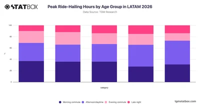 Peak Ride-Hailing Hours by Age Group in LATAM 2026