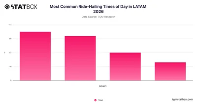 Most Common Ride-Hailing Times of Day in LATAM 2026