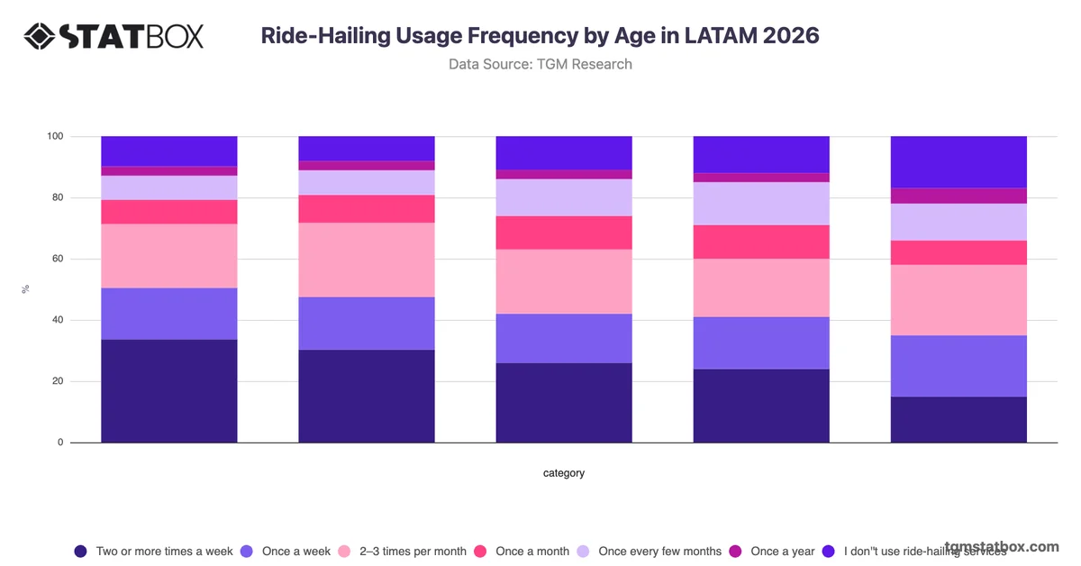 Ride-Hailing Usage Frequency by Age in LATAM 2026