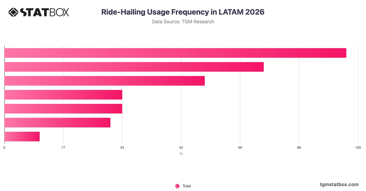 Ride-Hailing Usage Frequency in LATAM 2026