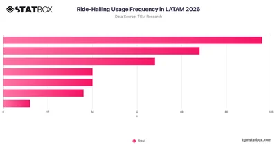 Ride-Hailing Usage Frequency in LATAM 2026