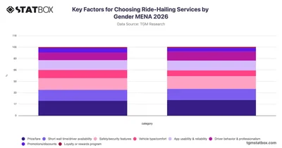 Key Factors for Choosing Ride-Hailing Services by Gender MENA 2026