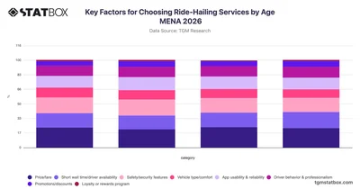 Key Factors for Choosing Ride-Hailing Services by Age MENA 2026