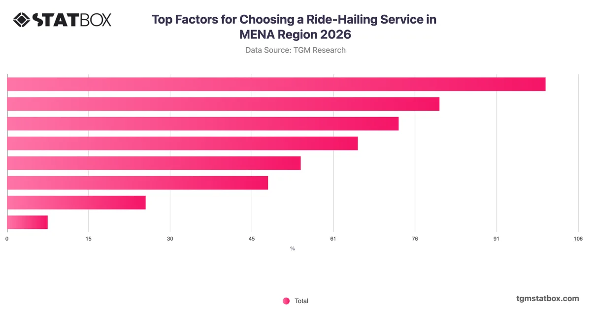 Top Factors for Choosing a Ride-Hailing Service in MENA Region 2026