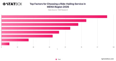 Top Factors for Choosing a Ride-Hailing Service in MENA Region 2026