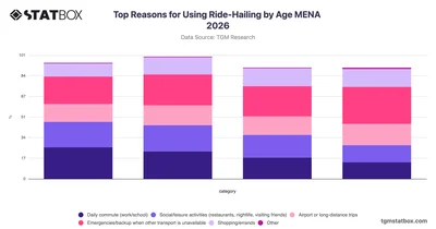 Top Reasons for Using Ride-Hailing by Age MENA 2026