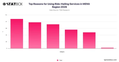 Top Reasons for Using Ride-Hailing Services in MENA Region 2026