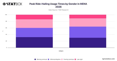 Peak Ride-Hailing Usage Times by Gender in MENA 2026