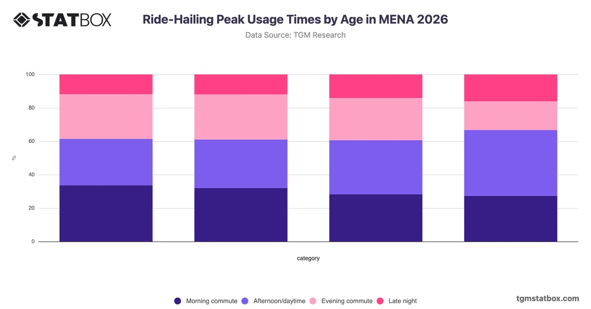 Ride-Hailing Peak Usage Times by Age in MENA 2026