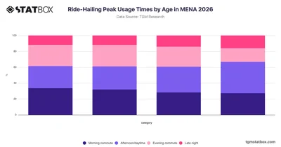 Ride-Hailing Peak Usage Times by Age in MENA 2026