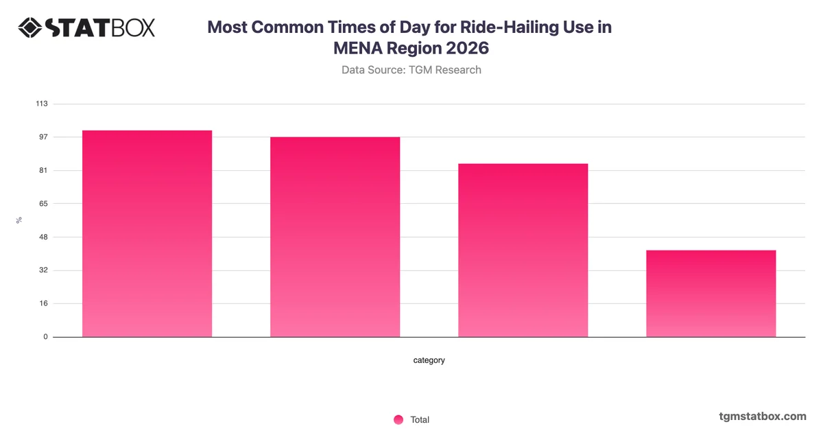 Most Common Times of Day for Ride-Hailing Use in MENA Region 2026