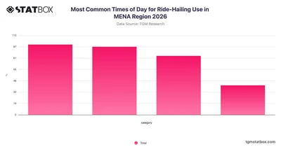 Most Common Times of Day for Ride-Hailing Use in MENA Region 2026