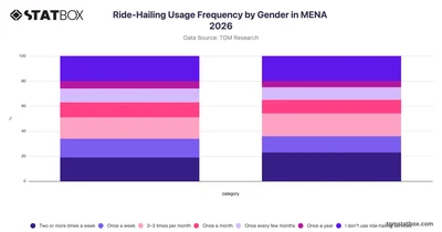 Ride-Hailing Usage Frequency by Gender in MENA 2026