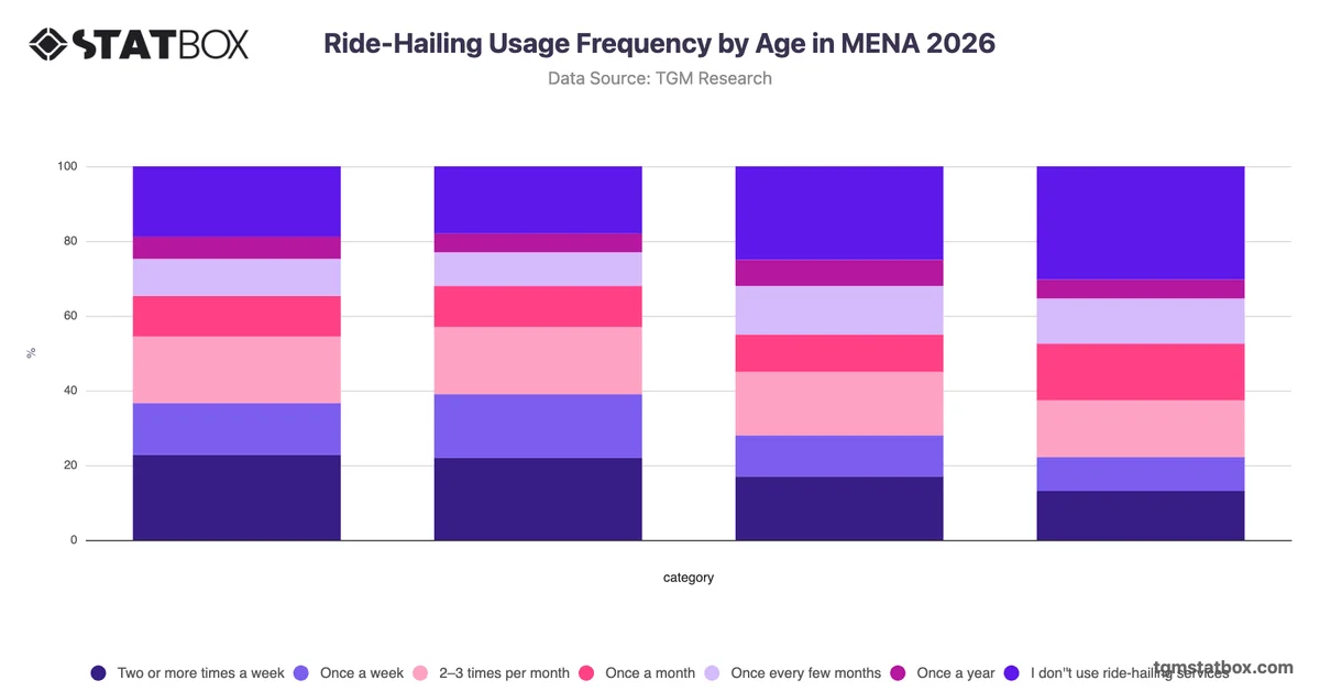 Ride-Hailing Usage Frequency by Age in MENA 2026
