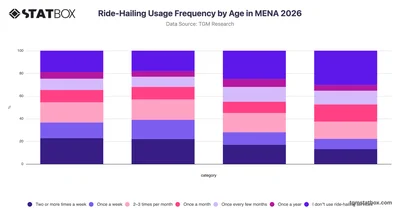 Ride-Hailing Usage Frequency by Age in MENA 2026