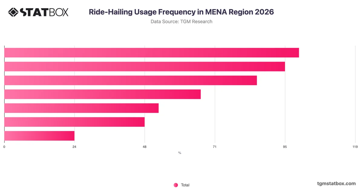 Ride-Hailing Usage Frequency in MENA Region 2026