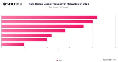 Ride-Hailing Usage Frequency in MENA Region 2026