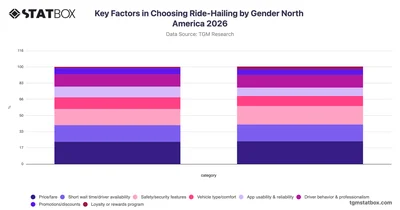 Key Factors in Choosing Ride-Hailing by Gender North America 2026