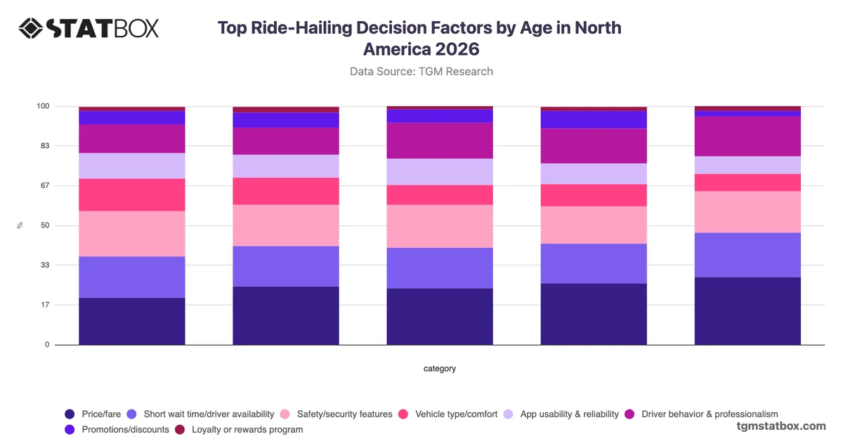 Top Ride-Hailing Decision Factors by Age in North America 2026