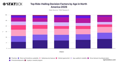Top Ride-Hailing Decision Factors by Age in North America 2026