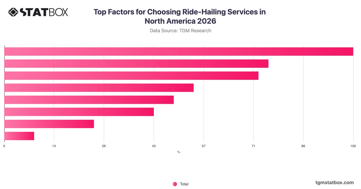 Top Factors for Choosing Ride-Hailing Services in North America 2026