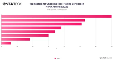Top Factors for Choosing Ride-Hailing Services in North America 2026