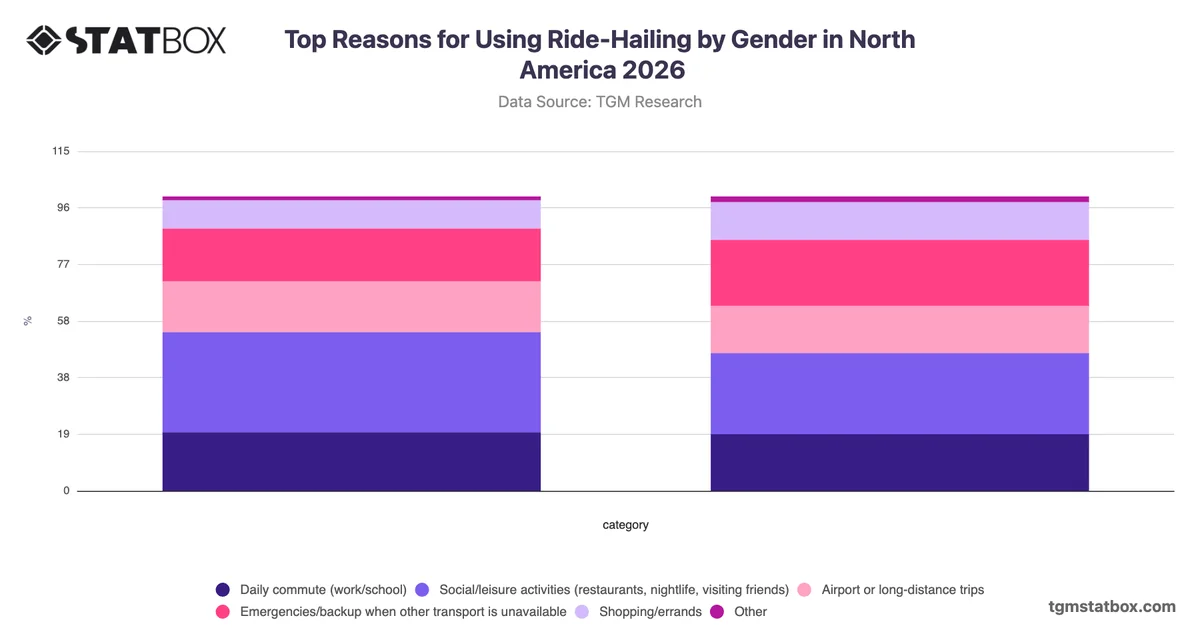 Top Reasons for Using Ride-Hailing by Gender in North America 2026