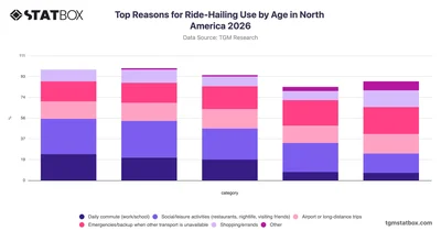 Top Reasons for Ride-Hailing Use by Age in North America 2026