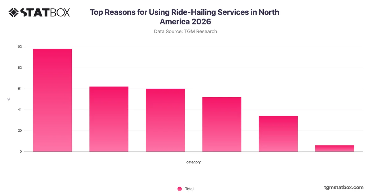 Top Reasons for Using Ride-Hailing Services in North America 2026