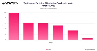 Top Reasons for Using Ride-Hailing Services in North America 2026