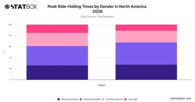 Peak Ride-Hailing Times by Gender in North America 2026