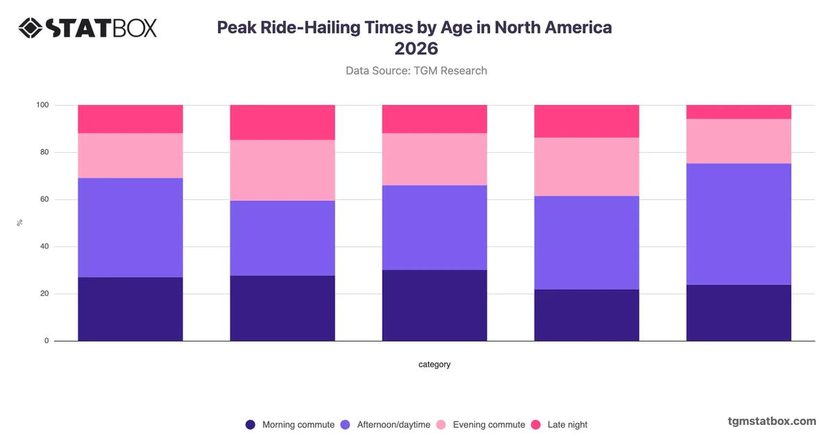 Peak Ride-Hailing Times by Age in North America 2026